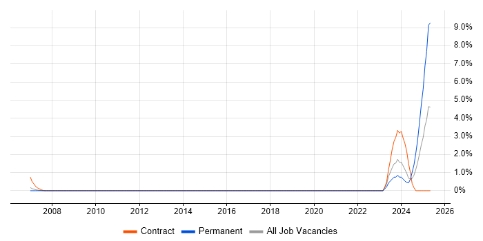 Job vacancy trend for PayPal in Sheffield Job vacancy trend for PayPal in Sheffield