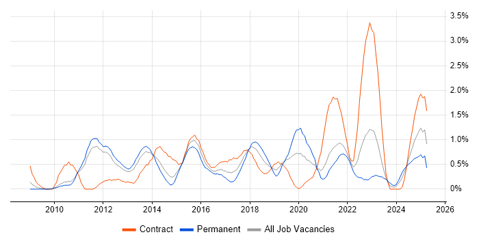 Job vacancy trend for PCI DSS in Sheffield