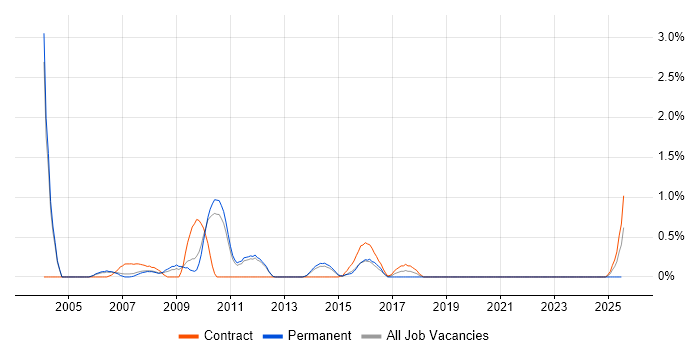 Job vacancy trend for PDA in Sheffield Job vacancy trend for PDA in Sheffield