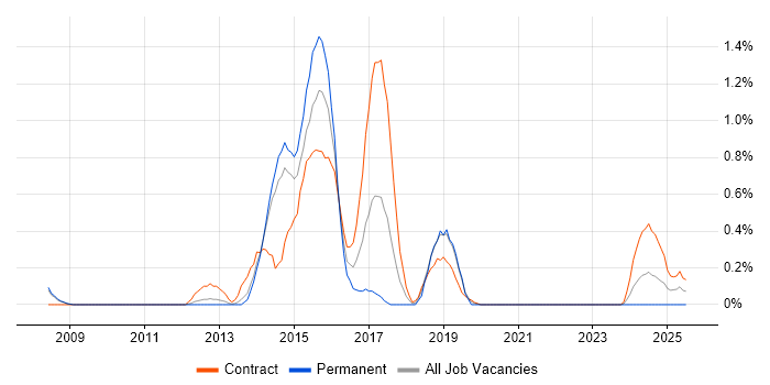 Job vacancy trend for Pega in Sheffield Job vacancy trend for Pega in Sheffield