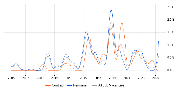 Job vacancy trend for Penetration Testing in Sheffield