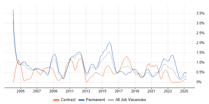 Job vacancy trend for People Management in Sheffield