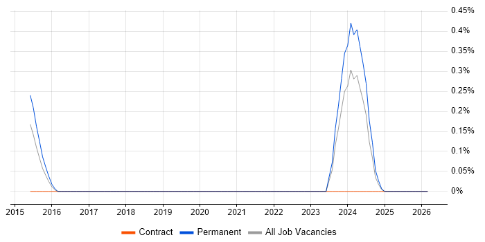 PERC job vacancy trend in Sheffield