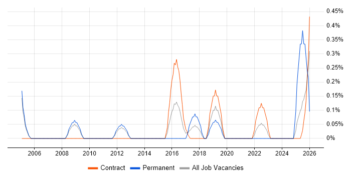 Performance Engineering job vacancy trend in Sheffield