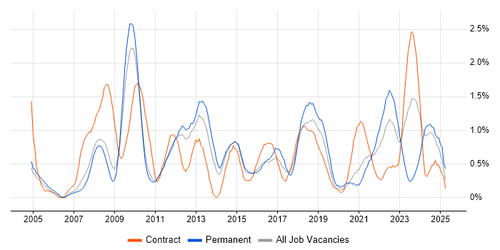 Job vacancy trend for Performance Management in Sheffield Job vacancy trend for Performance Management in Sheffield