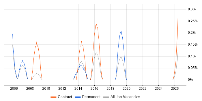 Performance Manager job vacancy trend in Sheffield