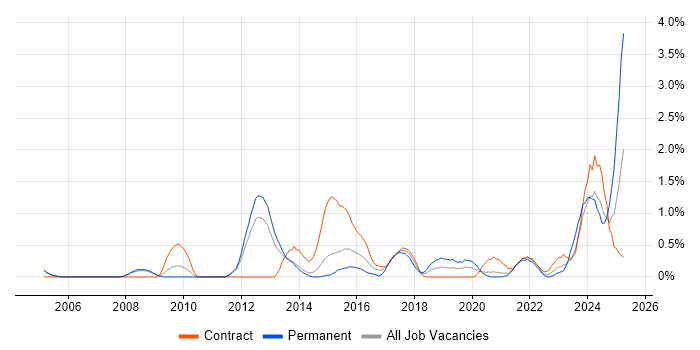 Job vacancy trend for Performance Metrics in Sheffield