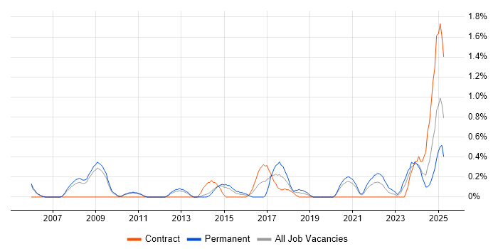 Job vacancy trend for Performance Optimisation in Sheffield