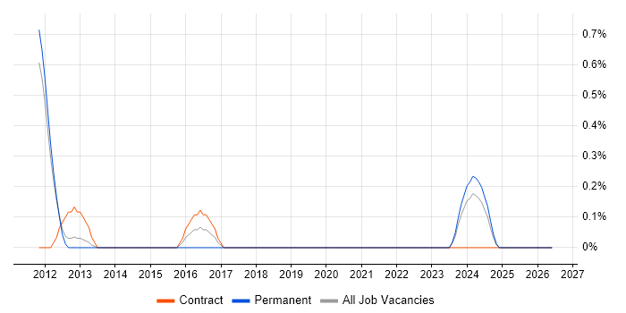 Performance Test Leader job vacancy trend in Sheffield