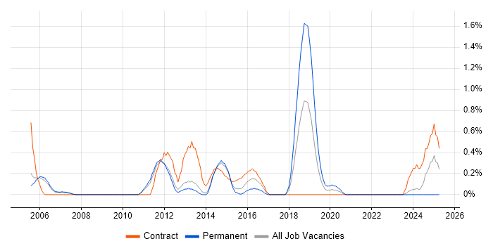 Job vacancy trend for Performance Tester in Sheffield Job vacancy trend for Performance Tester in Sheffield
