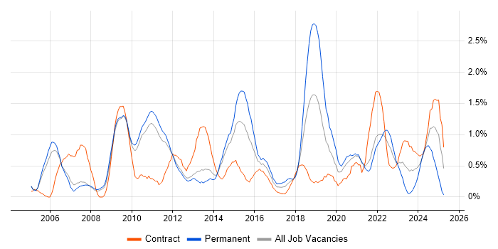 Job vacancy trend for Performance Testing in Sheffield