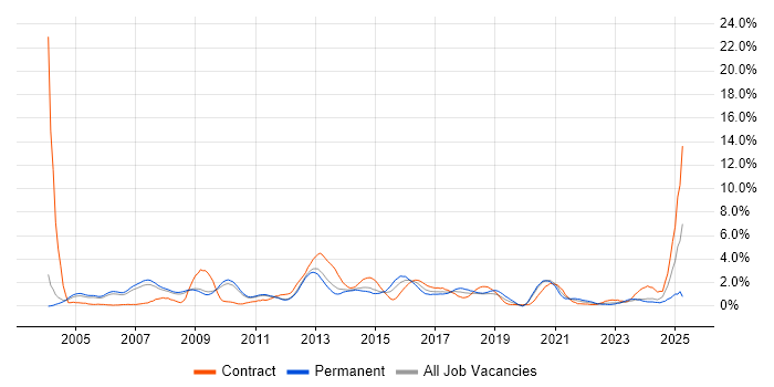 Job vacancy trend for Performance Tuning in Sheffield