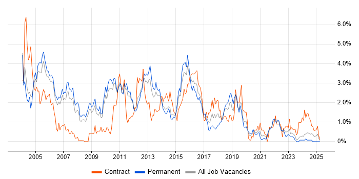 Job vacancy trend for Perl in Sheffield