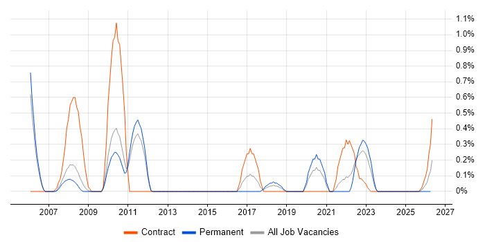 Personalization job vacancy trend in Sheffield