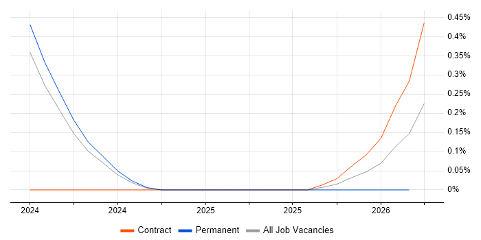 PgMP job vacancy trend in Sheffield