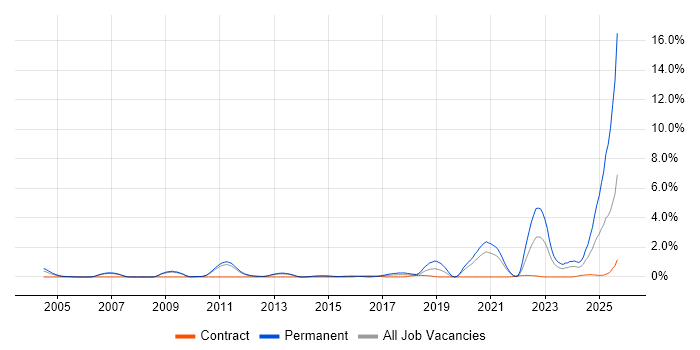 PhD job vacancy trend in Sheffield