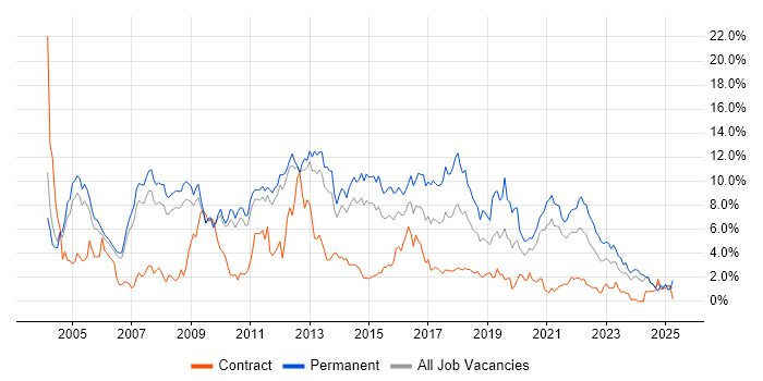 Job vacancy trend for PHP in Sheffield