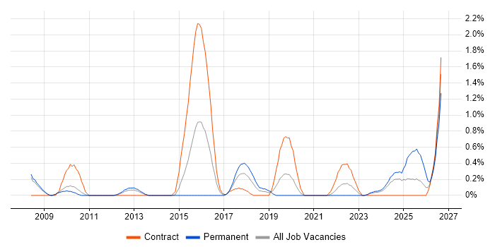Physical Data Model job vacancy trend in Sheffield