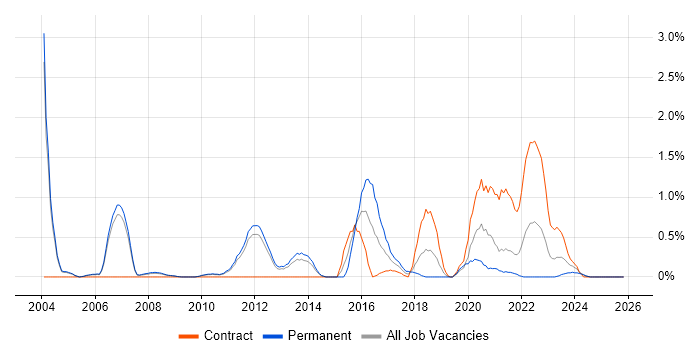 PKI job vacancy trend in Sheffield