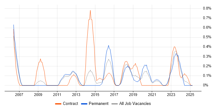 Job vacancy trend for Planning and Forecasting in Sheffield