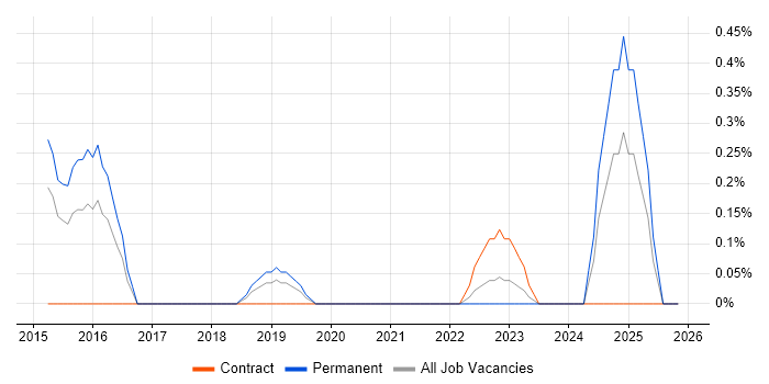 Planview job vacancy trend in Sheffield