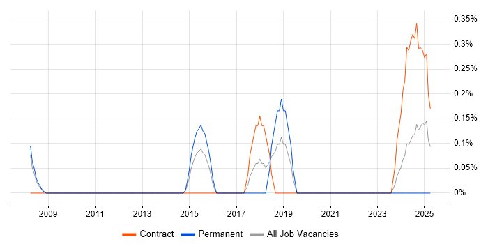 Job vacancy trend for Platform Architect in Sheffield