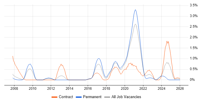 Platform Engineer job vacancy trend in Sheffield