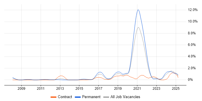 Job vacancy trend for Platform Engineering in Sheffield