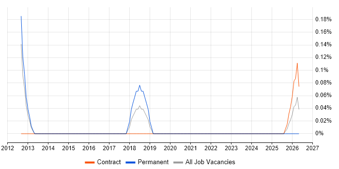 Platform Manager job vacancy trend in Sheffield