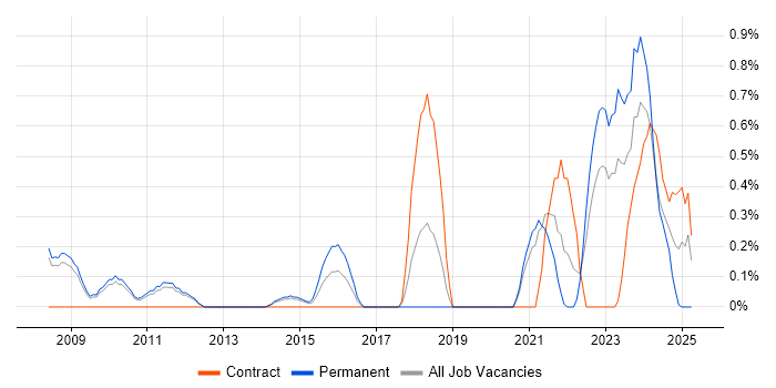 Job vacancy trend for PLM in Sheffield