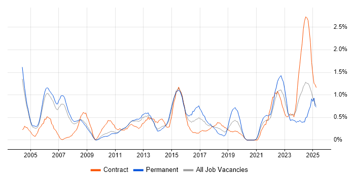 Job vacancy trend for PMI Certification in Sheffield