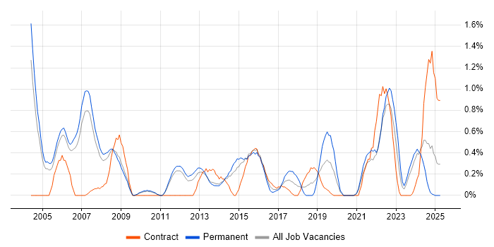 Job vacancy trend for PMI in Sheffield