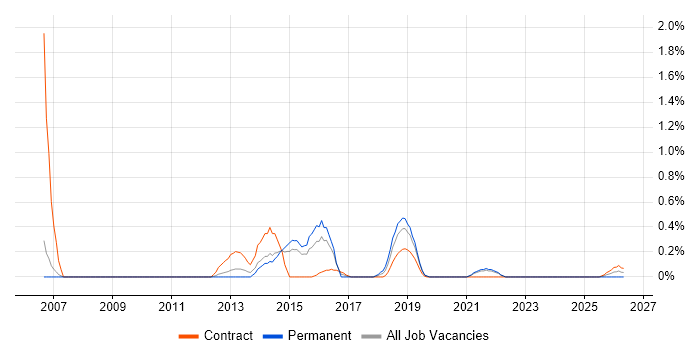 PMO Coordinator job vacancy trend in Sheffield