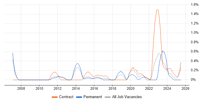 Job vacancy trend for PMO Lead in Sheffield