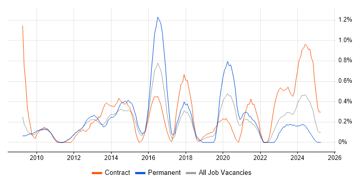 Job vacancy trend for PMO Manager in Sheffield