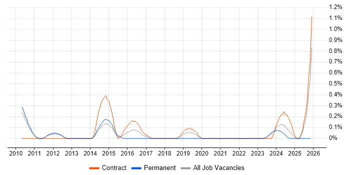 PMO Project Manager job vacancy trend in Sheffield