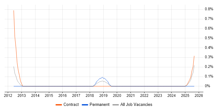 PMO Specialist job vacancy trend in Sheffield