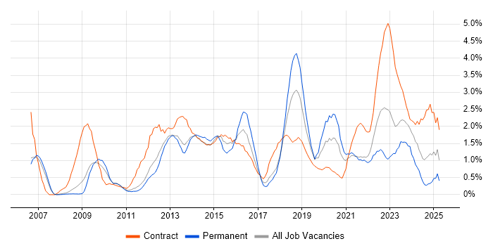 Job vacancy trend for PMO in Sheffield