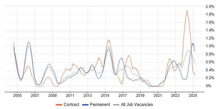 Job vacancy trend for PMP in Sheffield