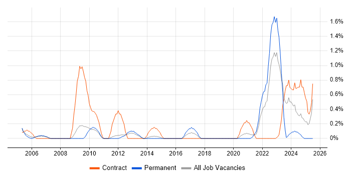 Job vacancy trend for Police in Sheffield