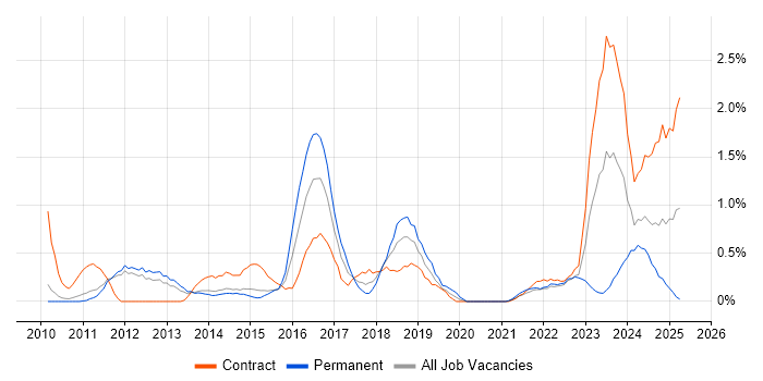 Job vacancy trend for Portfolio Management in Sheffield