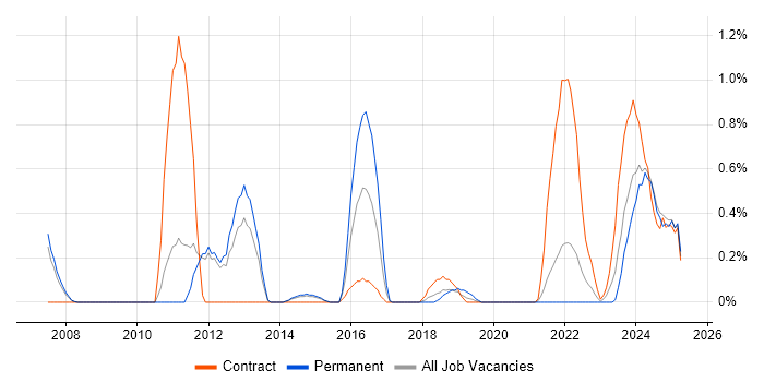 Job vacancy trend for Portfolio Manager in Sheffield
