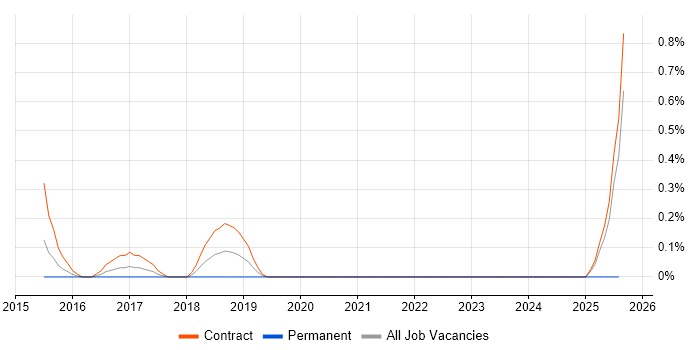 Job vacancy trend for PostgreSQL Developer in Sheffield