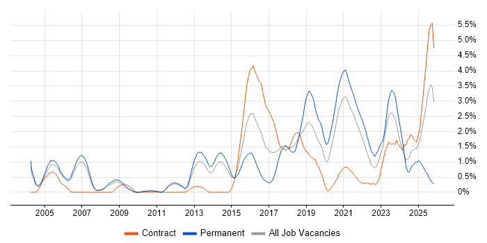 PostgreSQL job vacancy trend in Sheffield
