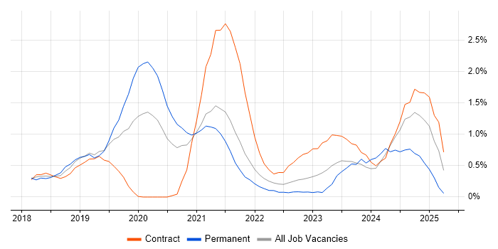 Job vacancy trend for Postman in Sheffield