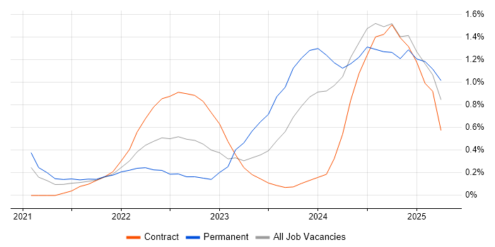 Job vacancy trend for Power Automate in Sheffield Job vacancy trend for Power Automate in Sheffield