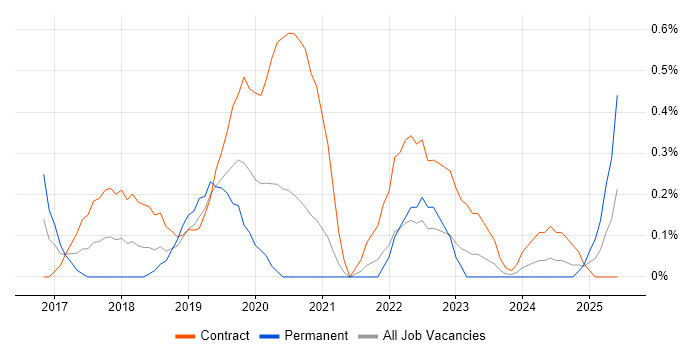 Job vacancy trend for Power BI Developer in Sheffield Job vacancy trend for Power BI Developer in Sheffield