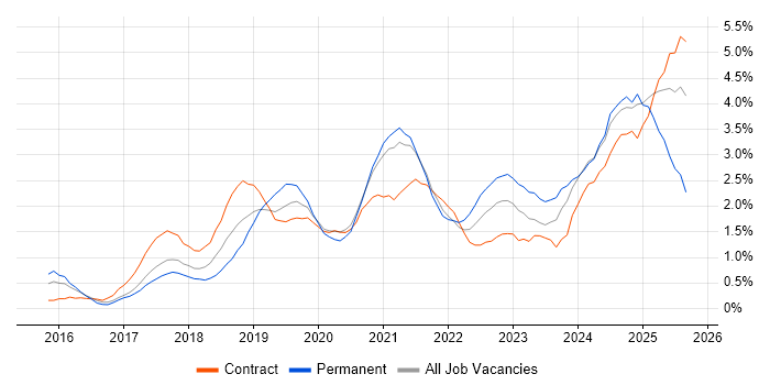 Power BI job vacancy trend in Sheffield