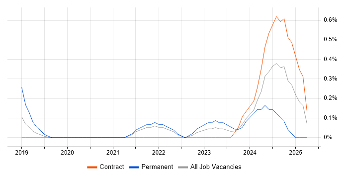 Job vacancy trend for Power Platform Developer in Sheffield