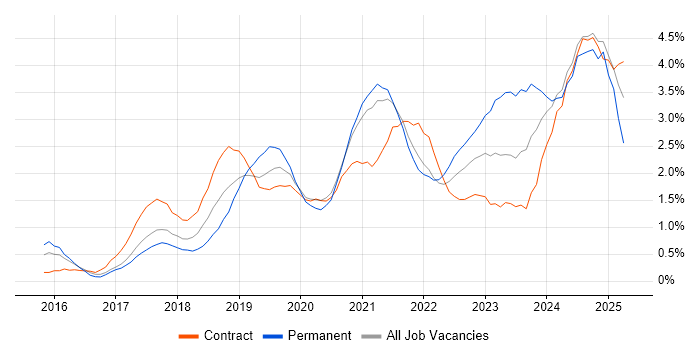 Job vacancy trend for Power Platform in Sheffield Job vacancy trend for Power Platform in Sheffield